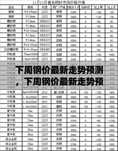 下周钢价走势预测，市场趋势分析与影响因素深度探讨