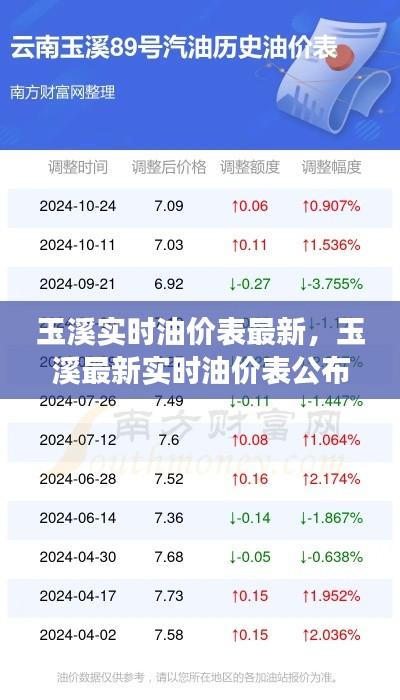 玉溪最新实时油价表公布，驾驶者速览油价动态