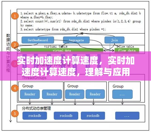 实时加速度计算速度，理解与应用原理