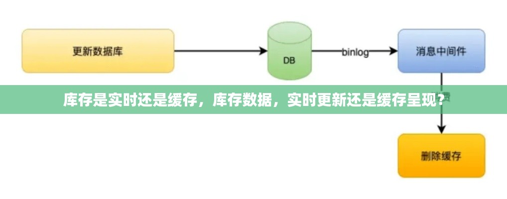 库存数据的实时更新与缓存呈现问题探讨