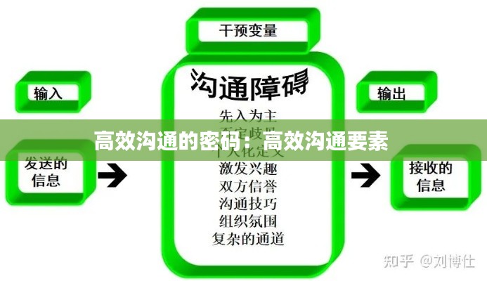 高效沟通的密码：高效沟通要素 