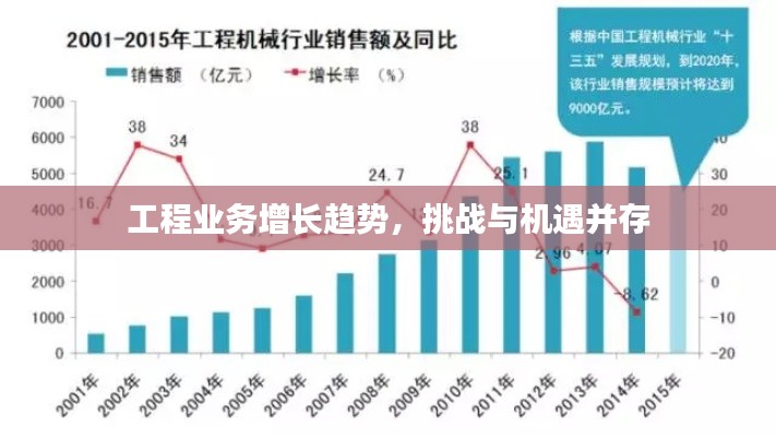 工程业务增长趋势，挑战与机遇并存