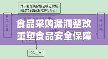 食品采购漏洞整改重塑食品安全保障新体系