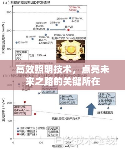 高效照明技术，点亮未来之路的关键所在