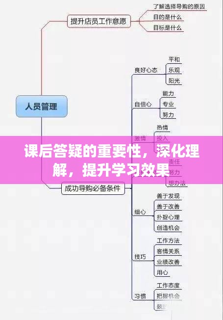 课后答疑的重要性，深化理解，提升学习效果