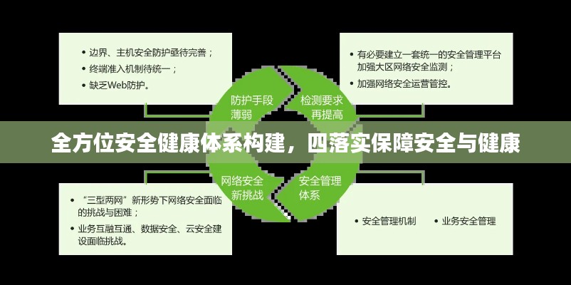 全方位安全健康体系构建，四落实保障安全与健康