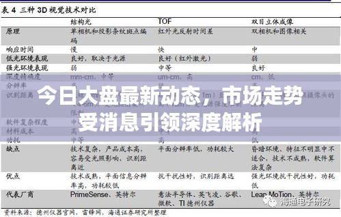 今日大盘最新动态，市场走势受消息引领深度解析