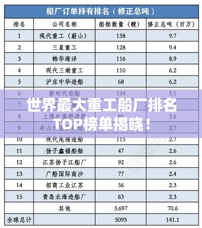 世界最大重工船厂排名TOP榜单揭晓！