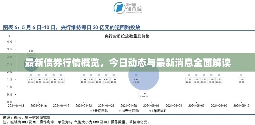 最新债券行情概览，今日动态与最新消息全面解读