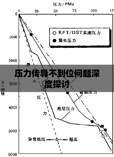 压力传导不到位问题深度探讨