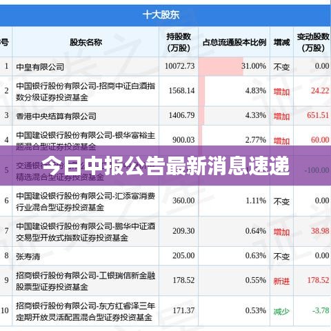 今日中报公告最新消息速递