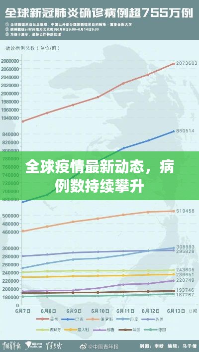 全球疫情最新动态，病例数持续攀升