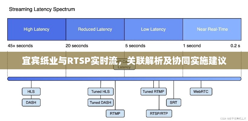 宜宾纸业与RTSP实时流，关联解析及协同实施建议