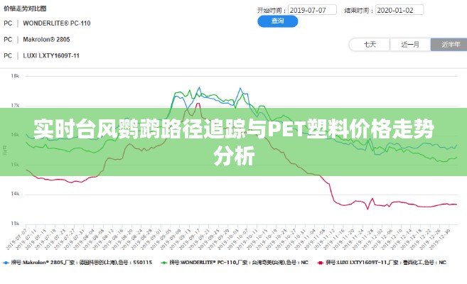 实时台风鹦鹉路径追踪与PET塑料价格走势分析