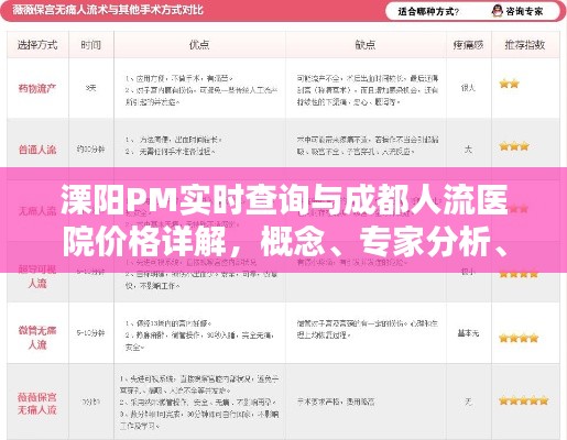 溧阳PM实时查询与成都人流医院价格详解，概念、专家分析、警示全解析