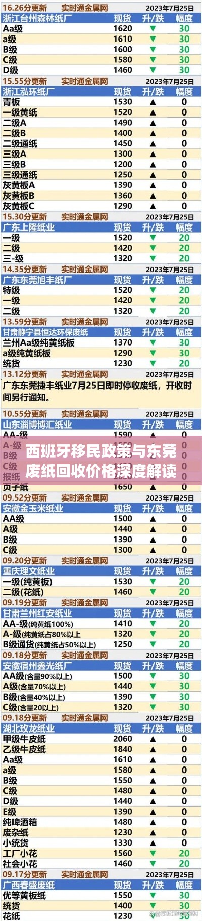 西班牙移民政策与东莞废纸回收价格深度解读
