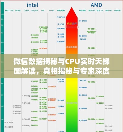 微信数据揭秘与CPU实时天梯图解读,真相揭秘与专家深度剖析