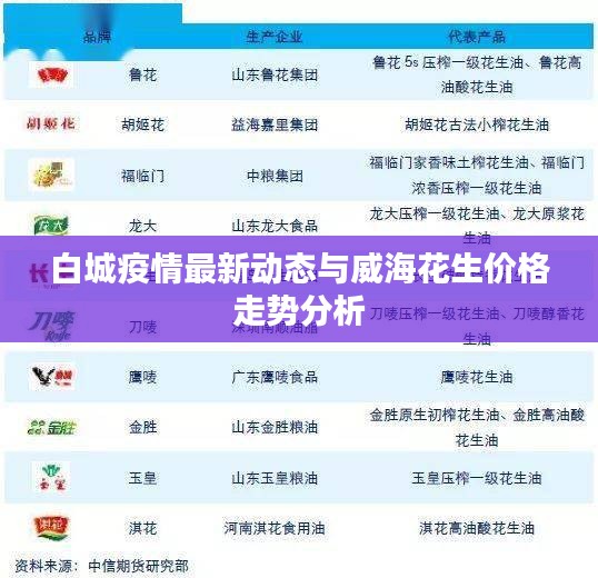 白城疫情最新动态与威海花生价格走势分析