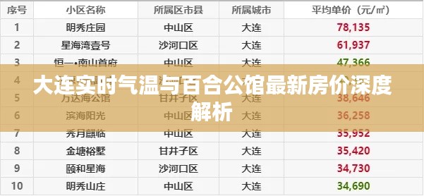 大连实时气温与百合公馆最新房价深度解析