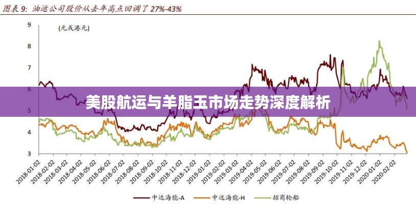 美股航运与羊脂玉市场走势深度解析