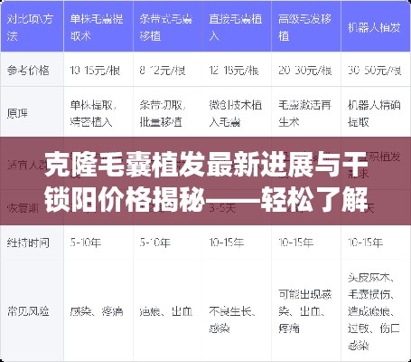 克隆毛囊植发最新进展与干锁阳价格揭秘——轻松了解植发与药材市场动态