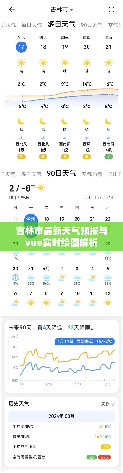 吉林市最新天气预报与vue实时绘图解析