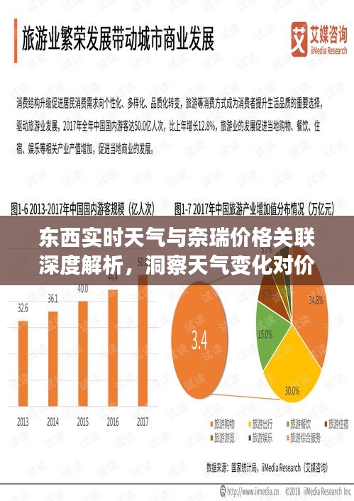 东西实时天气与奈瑞价格关联深度解析，洞察天气变化对价格的影响