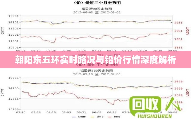 朝阳东五环实时路况与铅价行情深度解析