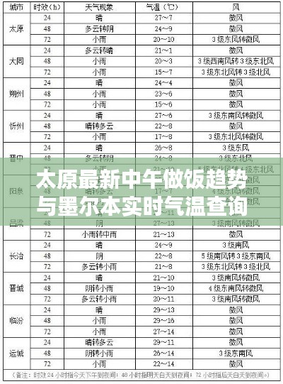 太原最新中午做饭趋势与墨尔本实时气温查询解析