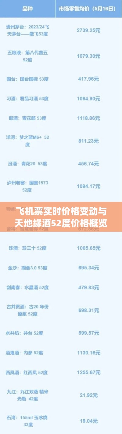 飞机票实时价格变动与天地缘酒52度价格概览
