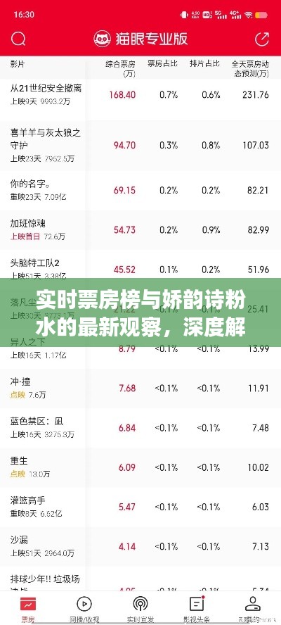 实时票房榜与娇韵诗粉水的最新观察,深度解析市场动态与品牌真相