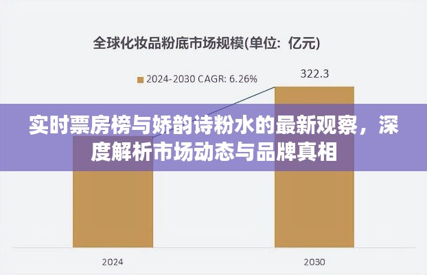 实时票房榜与娇韵诗粉水的最新观察,深度解析市场动态与品牌真相