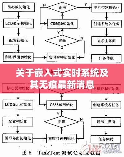 关于嵌入式实时系统及其无痕最新消息