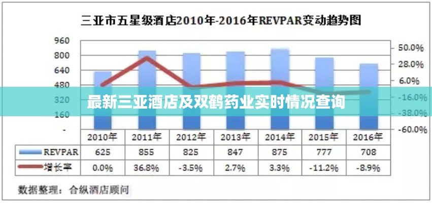 最新三亚酒店及双鹤药业实时情况查询