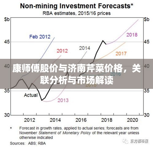 康师傅股价与济南芹菜价格，关联分析与市场解读