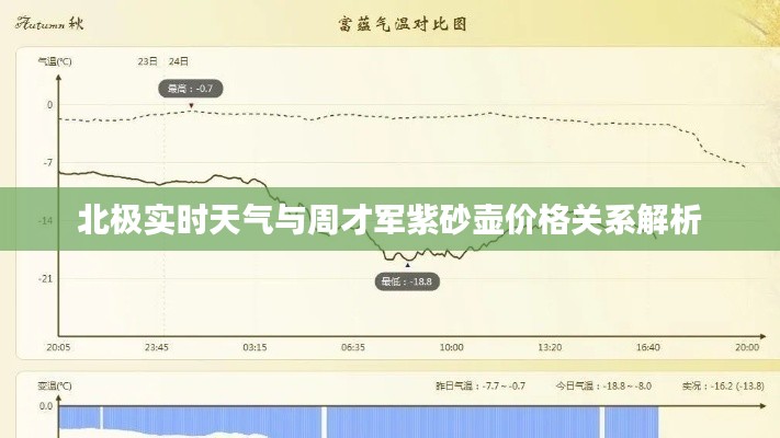 北极实时天气与周才军紫砂壶价格关系解析