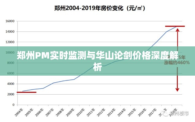 郑州PM实时监测与华山论剑价格深度解析