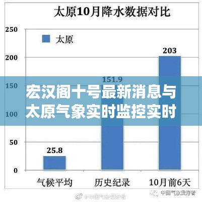 宏汉阁十号最新消息与太原气象实时监控实时查询