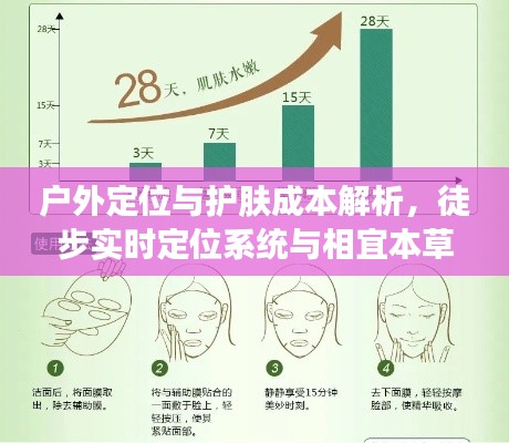户外定位与护肤成本解析,徒步实时定位系统与相宜本草面膜价格探讨