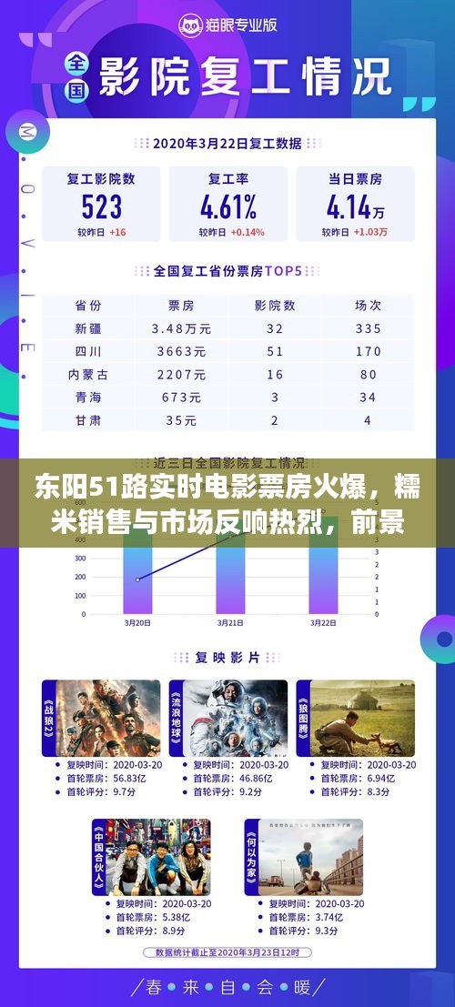 东阳51路实时电影票房火爆,糯米销售与市场反响热烈,前景广阔