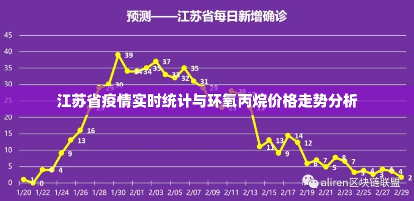 江苏省疫情实时统计与环氧丙烷价格走势分析