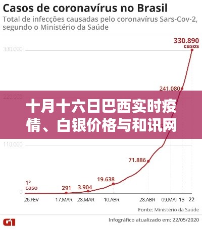 十月十六日巴西实时疫情、白银价格与和讯网分析