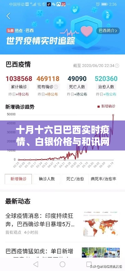 十月十六日巴西实时疫情、白银价格与和讯网分析