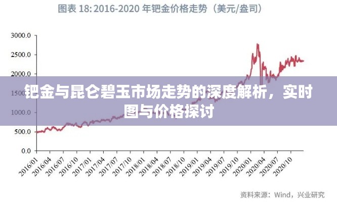 钯金与昆仑碧玉市场走势的深度解析,实时图与价格探讨