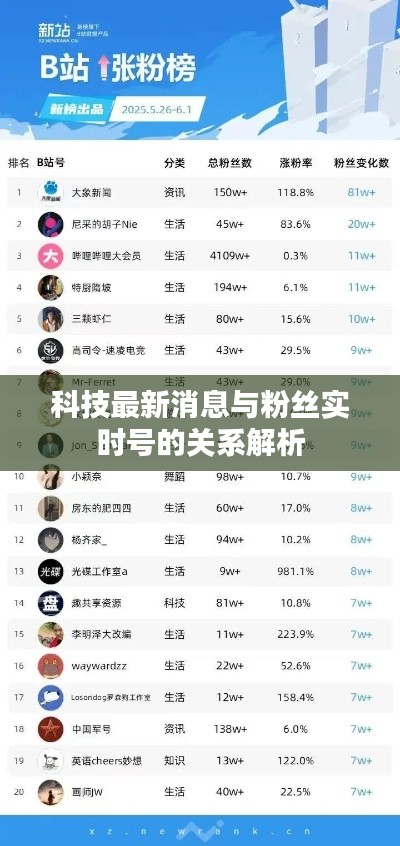 科技最新消息与粉丝实时号的关系解析