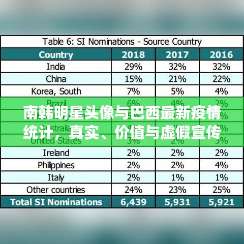 南韩明星头像与巴西最新疫情统计,真实、价值与虚假宣传的对比解析