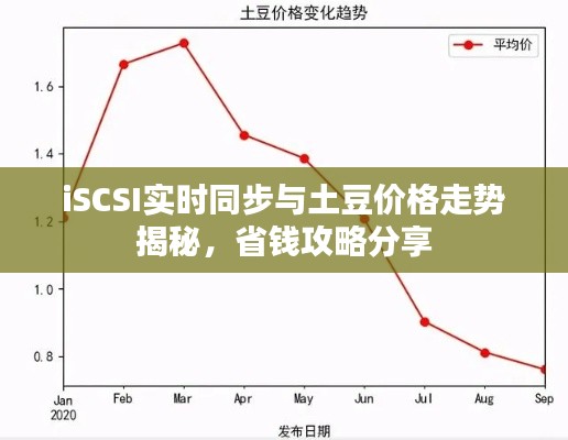 iSCSI实时同步与土豆价格走势揭秘,省钱攻略分享
