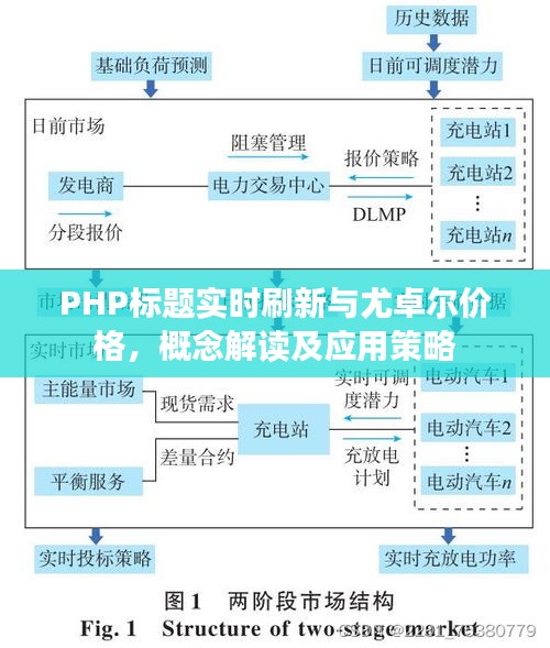 PHP标题实时刷新与尤卓尔价格,概念解读及应用策略