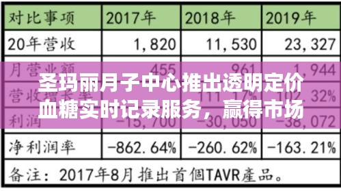 圣玛丽月子中心推出透明定价血糖实时记录服务,赢得市场信赖